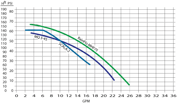 Bushman RainFlo Pump Curve