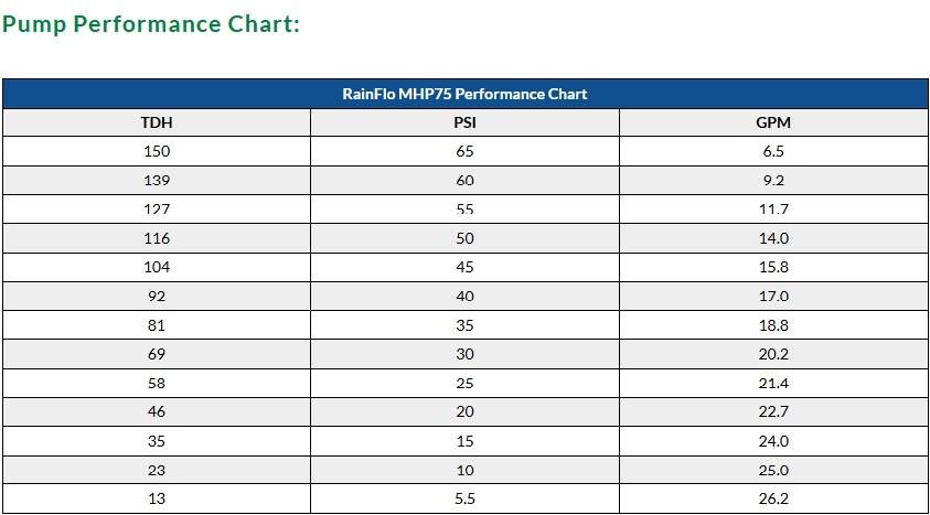 Bushman RainFlo Pump Performance Chart
